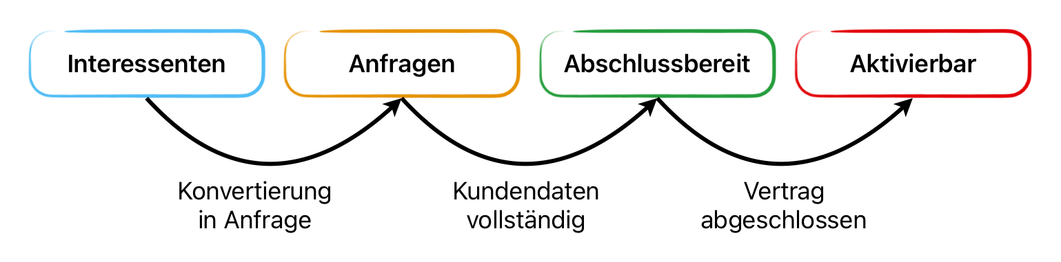 nkp übergänge